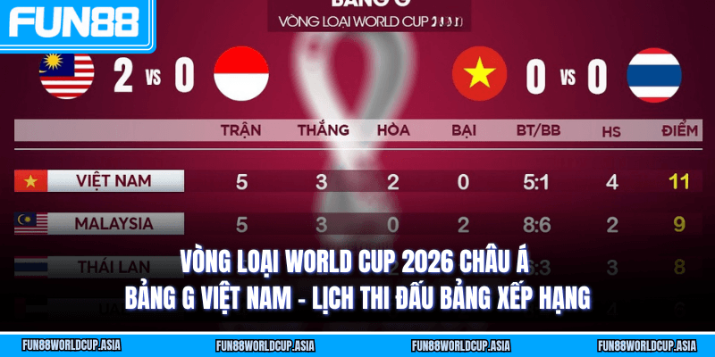 Vòng loại World Cup 2026 châu Á - Bảng G Việt Nam - Lịch thi đấu bảng xếp hạng