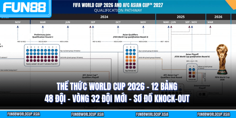 Thể thức World Cup 2026 - 12 bảng 48 đội - Vòng 32 đội mới - Sơ đồ knock-out